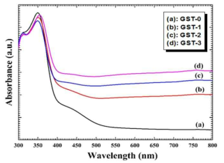 각 샘플의 UV–Vis diffuse reflectance spectra 그래프