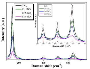 각 샘플의 Raman spectra 그래프