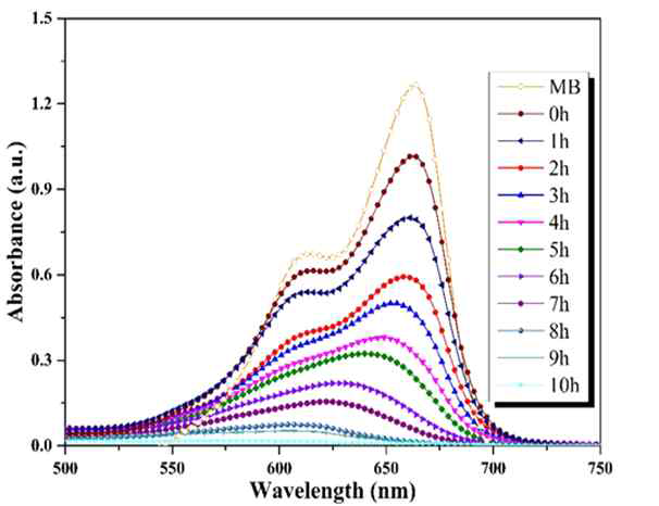 가시광선 하에서 Cr -TiO 에 의해 광분해된 MB의 absorbance 그래프