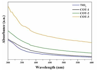 각 샘플의 UV–Vis diffuse reflectance spectra 그래프