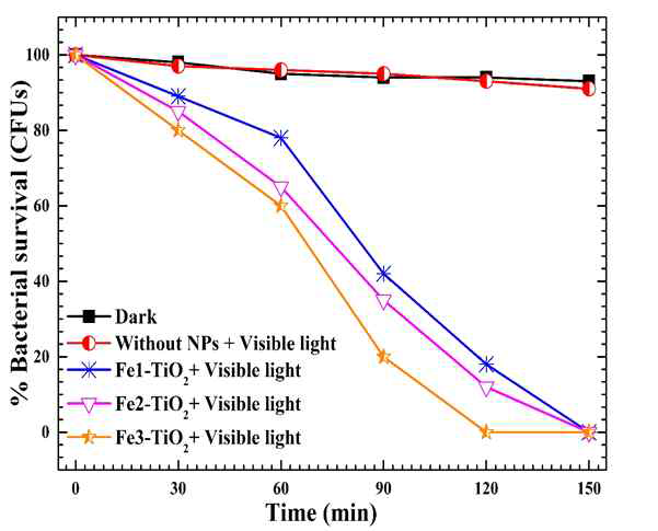 가시광선 하에서 Fe-TiO2 nanoparticle의 Gram-positive(S. aureus)에 대한 광분해 반응 그래프