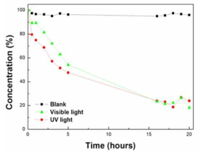 가시광선 및 자외선 하에서 TiO2-coated Sr4Al14O25:Eu,Dy의 벤젠가스 광분해 반응 그래프