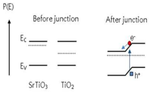 SrTiO3와 TiO2에 의해서 형성된 이종접합 에너지밴드 구조