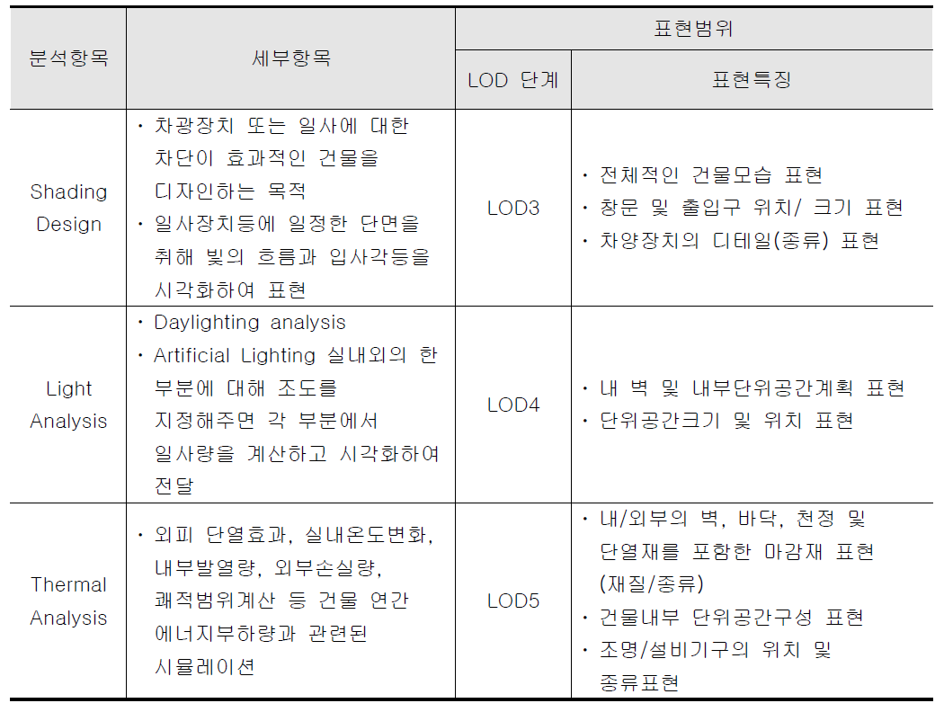 에너지 분석항목에 따른 LOD 기준 및 표현수준