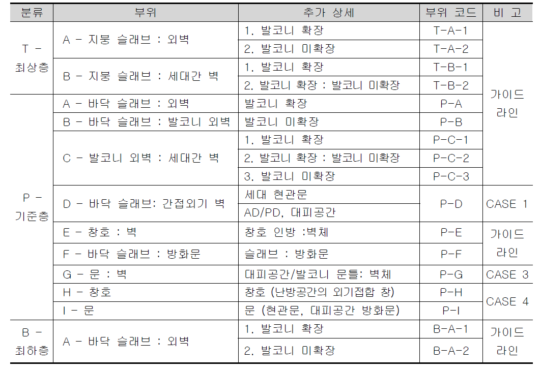 결로 취약 부위 DB