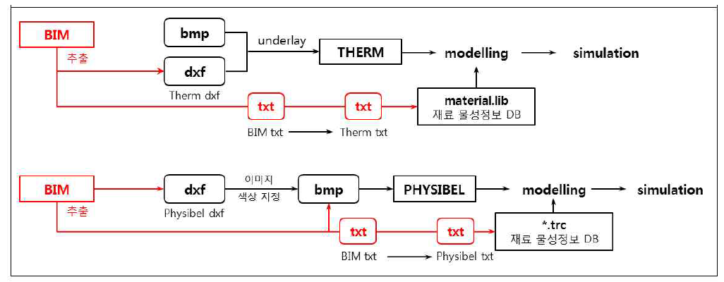 BIM기반 단열․결로 해석시스템 변환 프로세스 대안2
