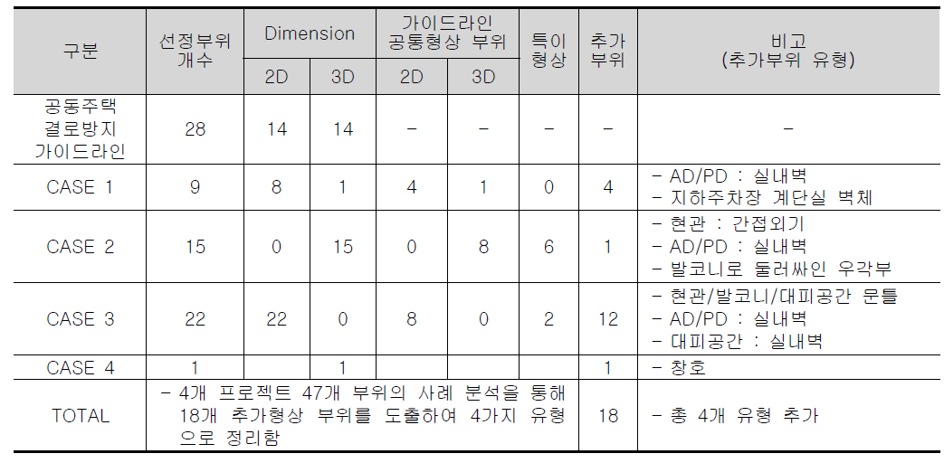 공동주택의 결로 취약부위 유형 도출 현황