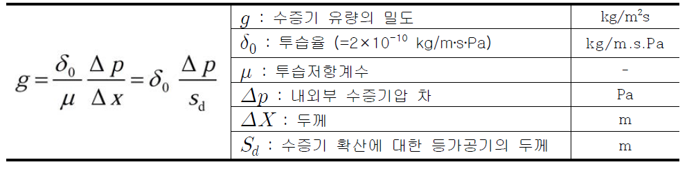 수증기 유량 밀도 산출식