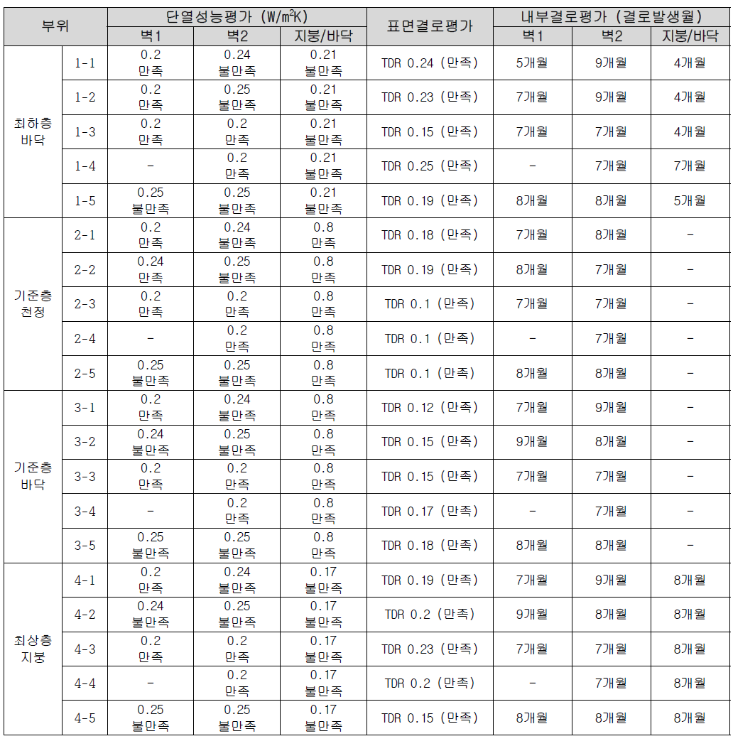 모듈구동을 통한 20개 부위 해석결과 일람