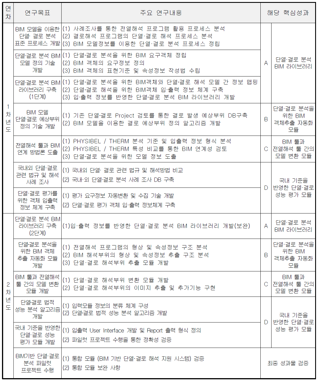 연차별 연구목표 및 주요 연구내용