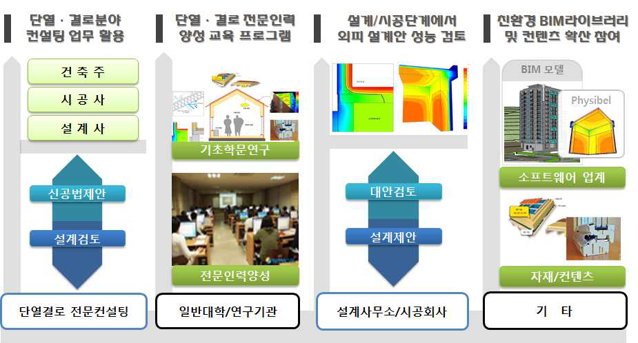 연구 결과의 활용 방안