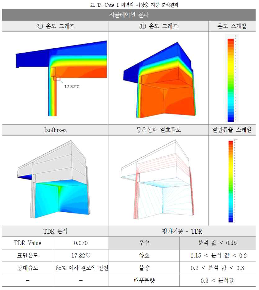 전열해석 시뮬레이션을 통한 내벽과 외벽 접합부위 2D 결로 분석
