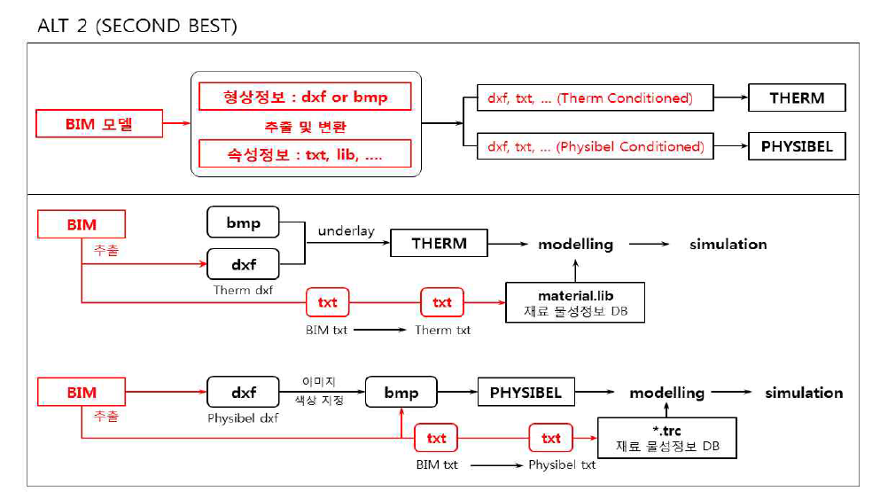 BIM기반 단열․결로 해석시스템 변환 프로세스 (대안2)