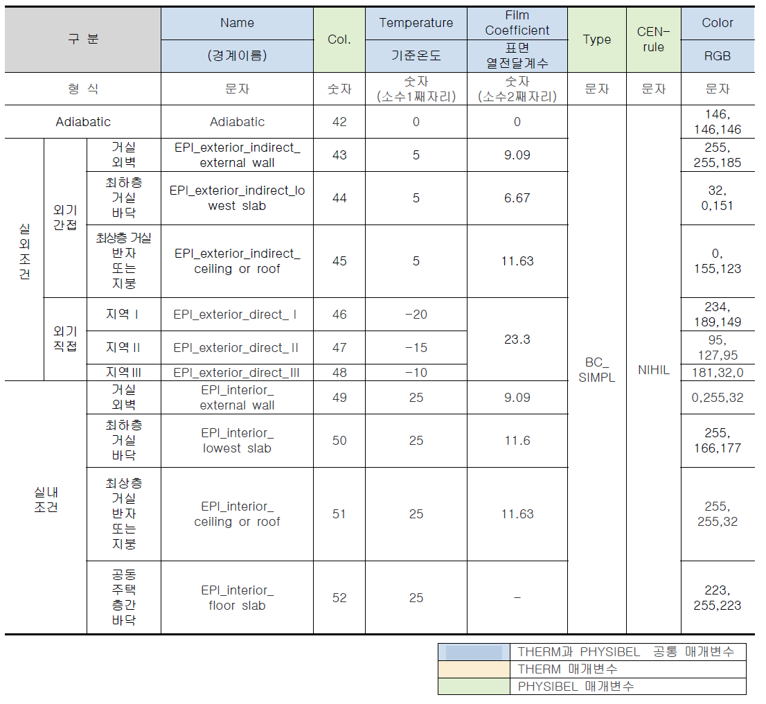 경계조건 입력 변수 및 입력 값