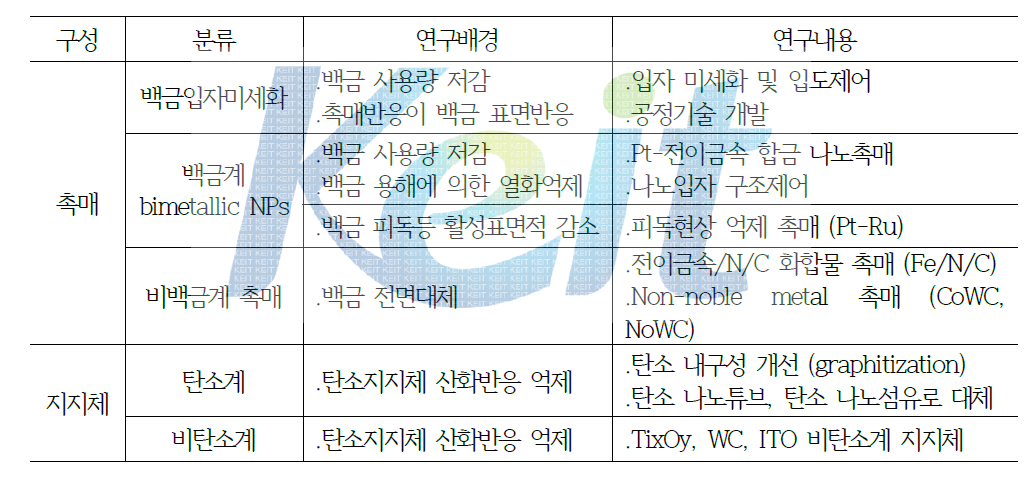 고분자 전해질 연료전지 촉매기술 동향