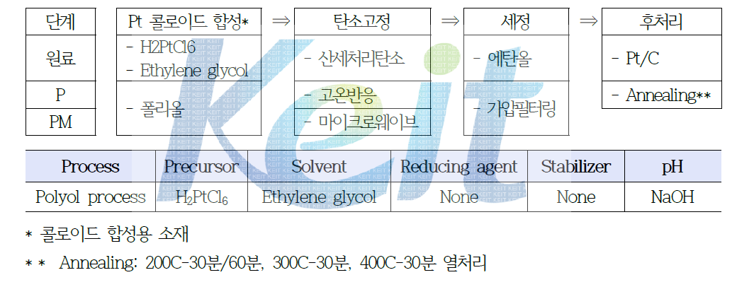 Pt/C 촉매 제조공정