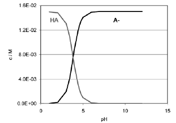 Glycolic acid와 glycolate anion의 안정성에 미치는 pH 영향