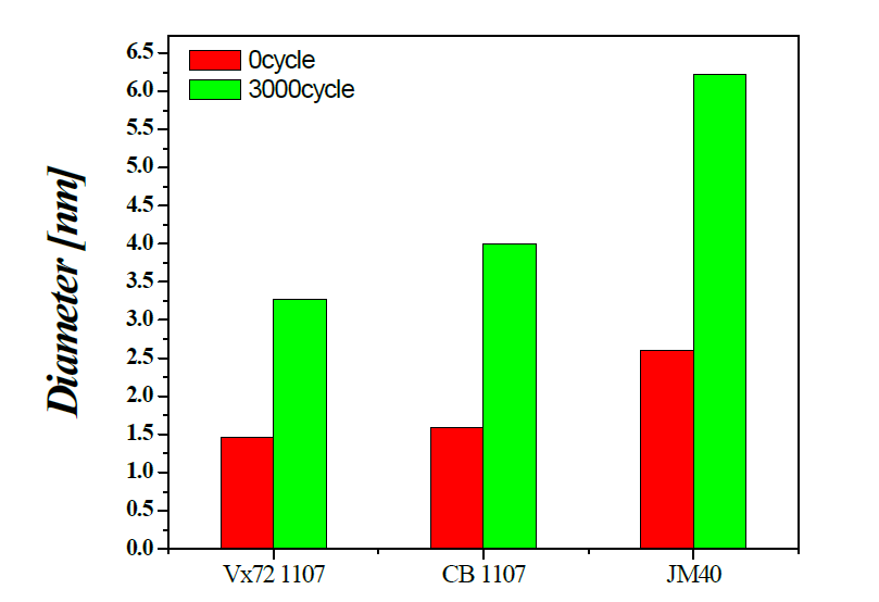 내구성 평가과정에서의 0cycle -3000 cycle 반복 사이클 회수에 따른 Pt/C 촉매의 입도변화
