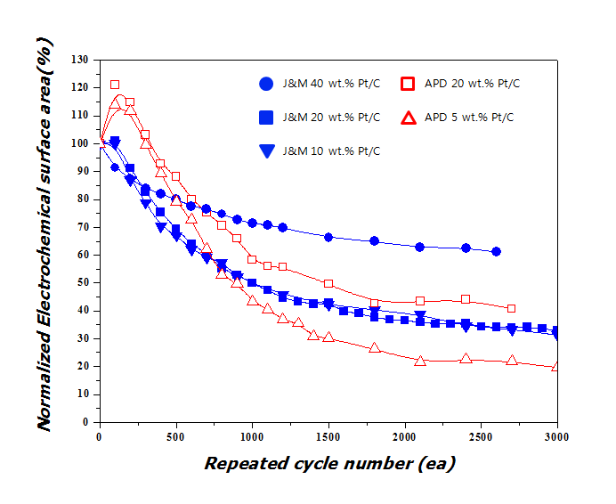 APD Pt/C와 상용 Pt/C의 열화거동 비교