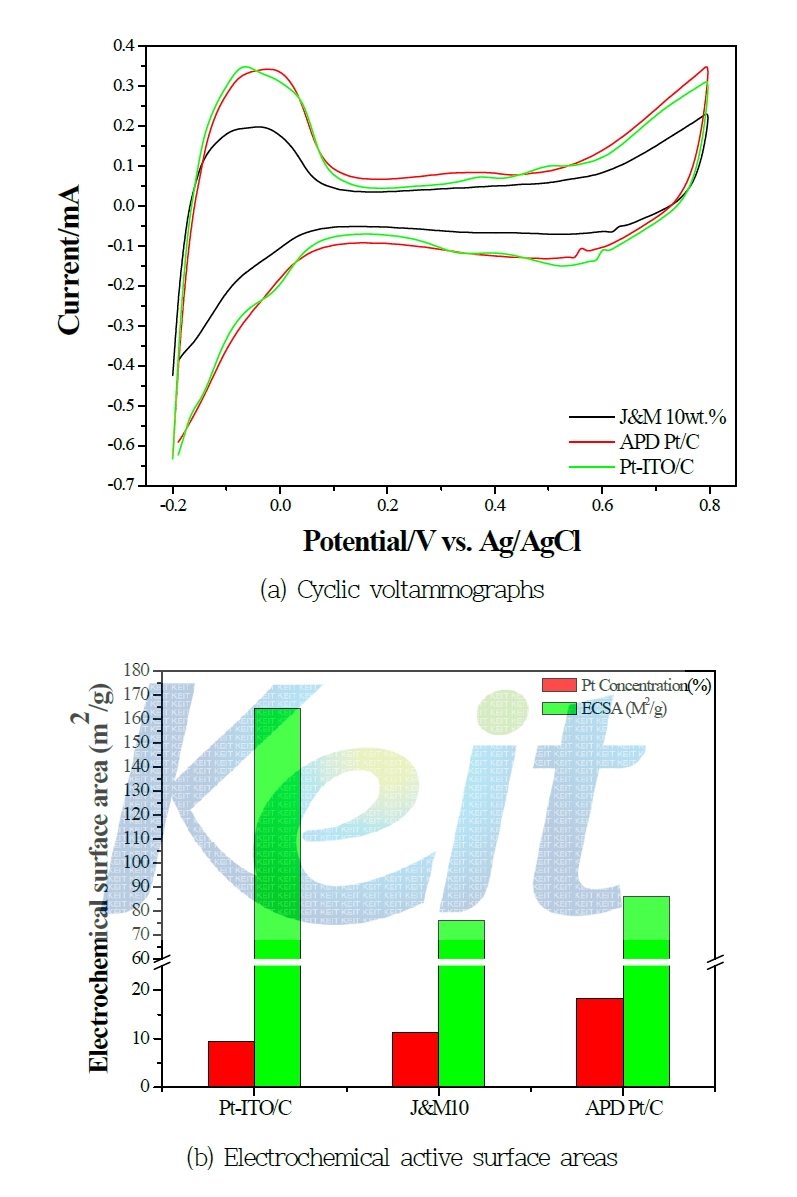 Pt-ITO/C의 전기화학반응표면적과 APD Pt/C 및 상용 Pt/C 촉매와 비교