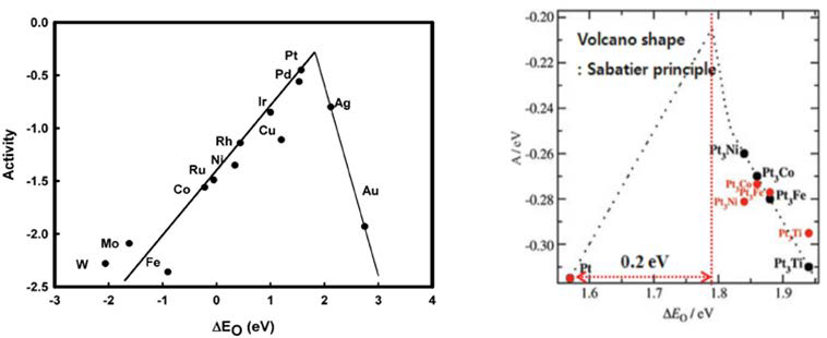 원소 및 백금합금의 ORR 반응 활성 (volcano curve)