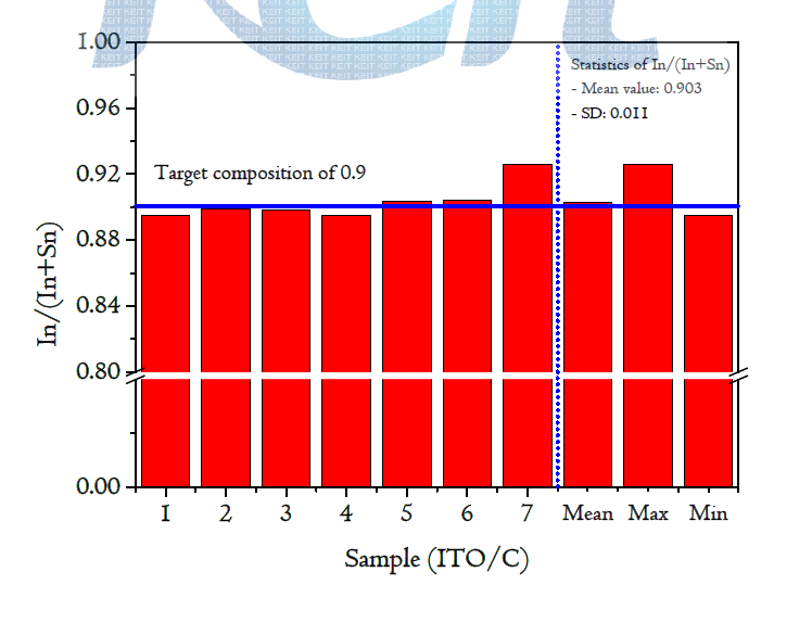 ICP 분석을 통한 In과 Sn 함량
