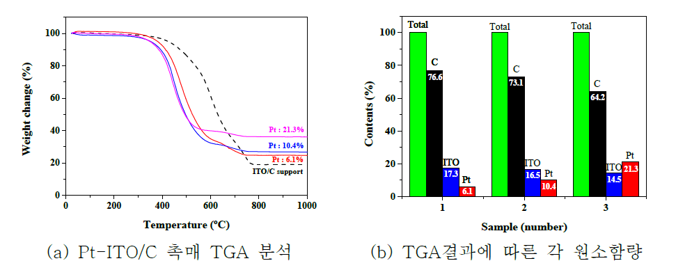 Pt-ITO/C 촉매 및 ITO/C 지지체의 TGA 분석