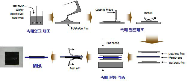 데칼공정 기반 전극-멤브레인 제조공정 공정도