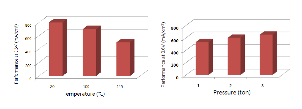데칼 공정 온도/압력에 따른 전극막 성능 막대 그래프
