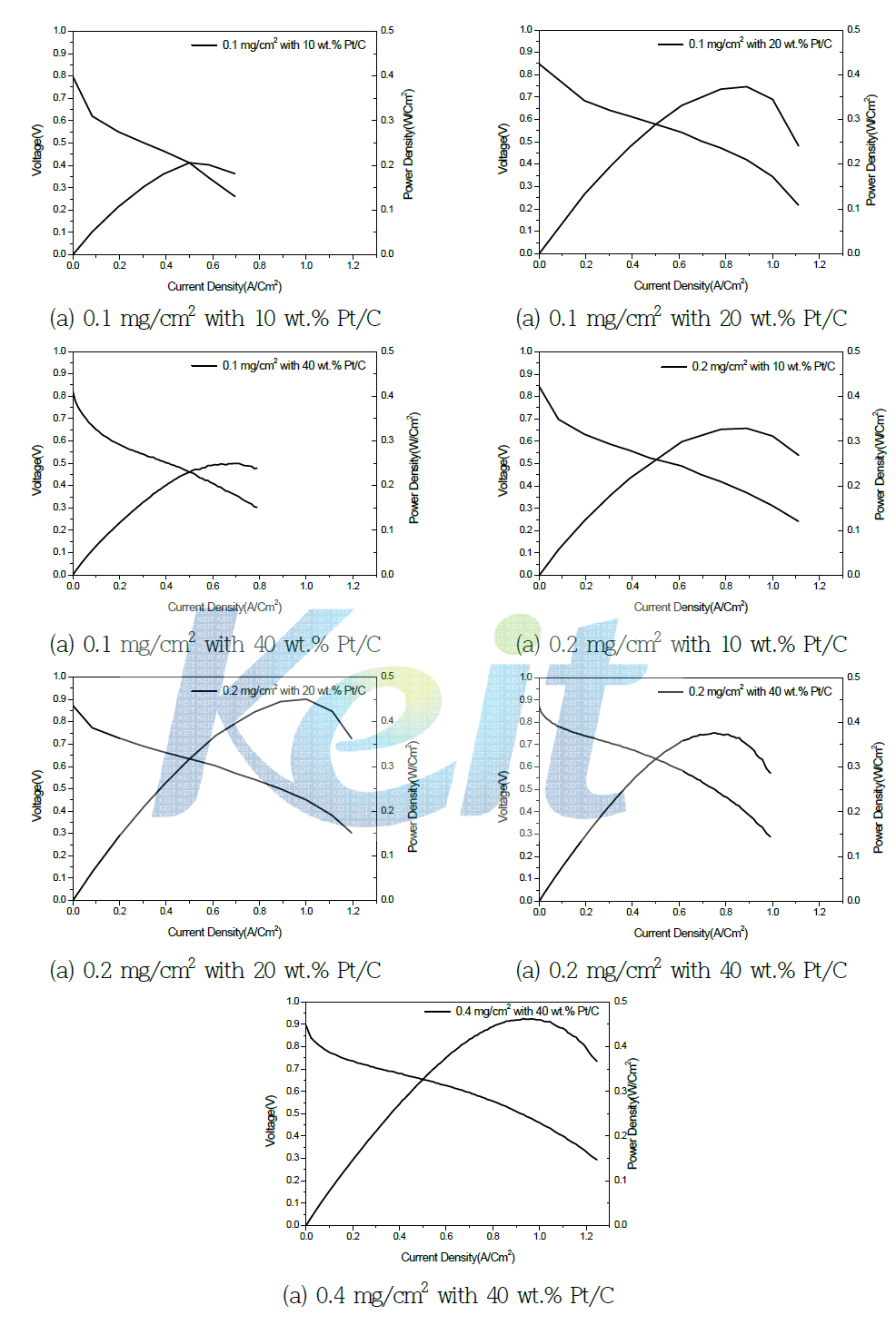 curves of MEAs according to Pt content in catalyst and Pt loading in cathode