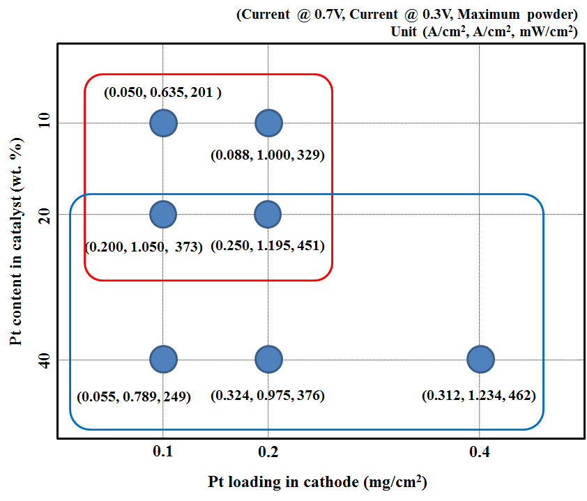 백금 촉매의 담지량과 MEA 로딩량에 따른 MEA 특성 값