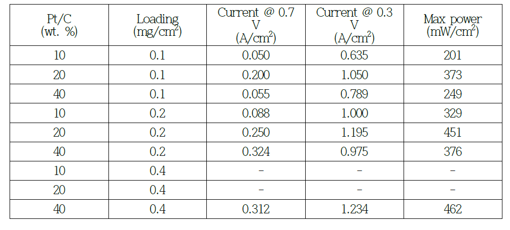 Summary of characteristics of MEAs according to Pt content in catalyst and Pt loading in cathode