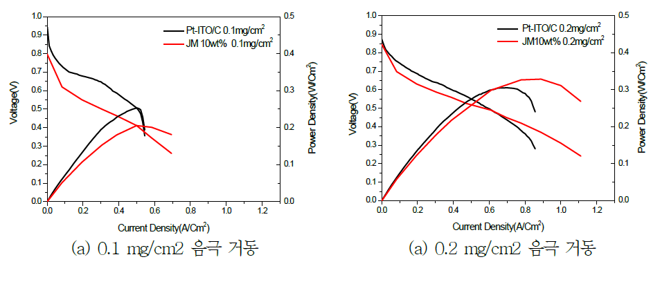 Comparison of I-V behavior between APD Pt-ITO/C catalyst electrode and J&M 10 wt.% Pt/C one
