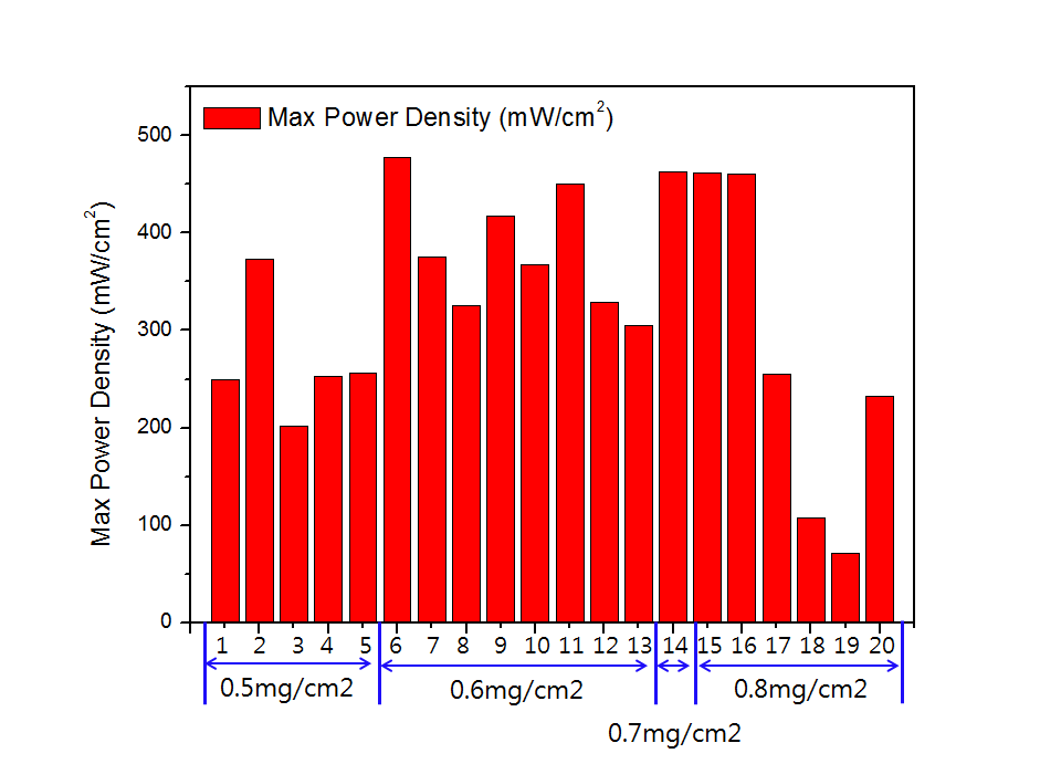 MEA실험 조건별 Max Power Density