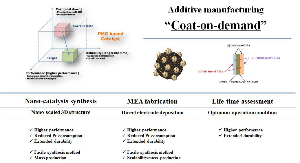 Coat-on-demand 공정기술 (나노스케일 촉매 및 매크로 스케일 촉매 3차원 구조제어)