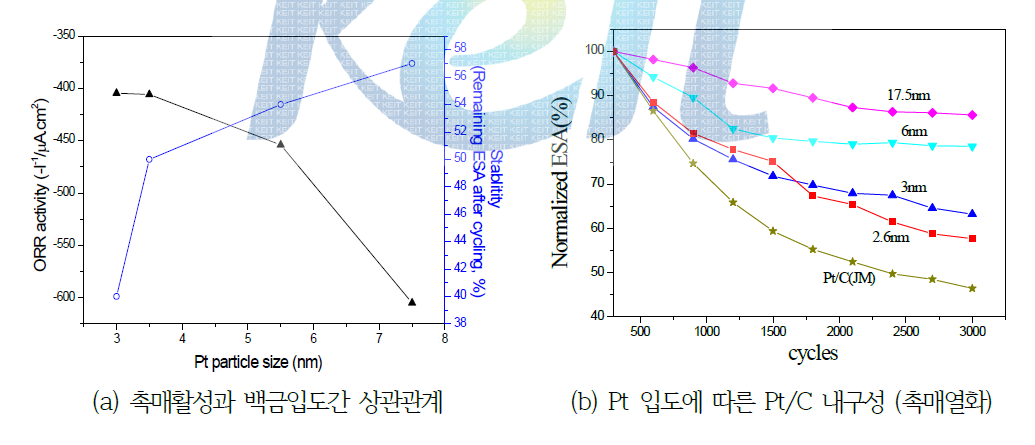 습식 Pt/C입도에 따른 촉매 활성과 내구성