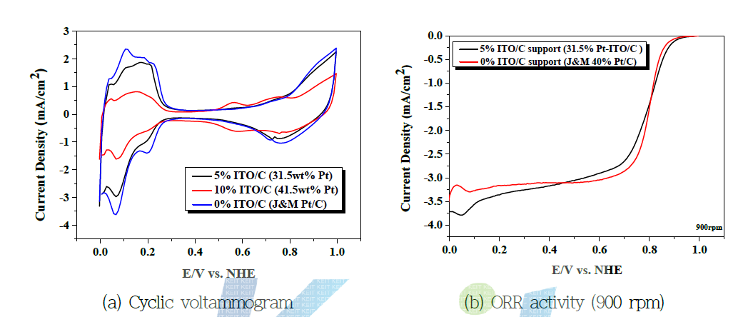 ITO/C와 탄소를 각각 지지체로한 폴리올 Pt-ITO/C와 Pt/C의 특성비교