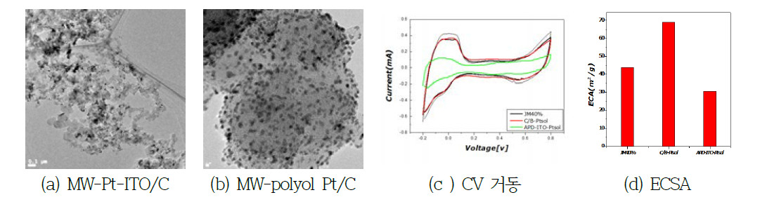 ITO/C와 탄소를 각각 지지체로한 마이크로 웨이브 폴리올 Pt-ITO/C와 Pt/C의 특성비교