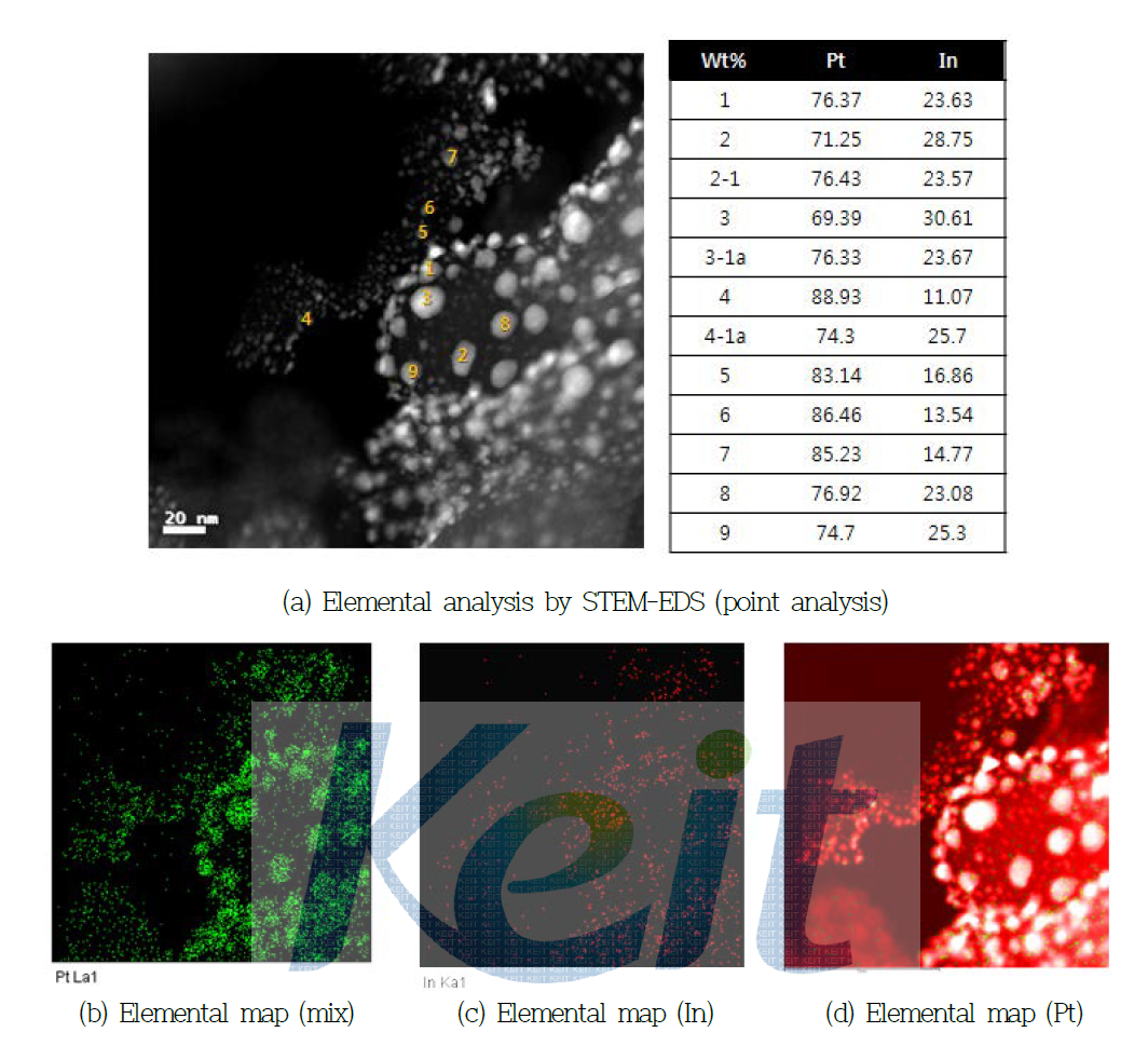 STEM-EDS 분석을 이용한 Pt-ITO/C 성분분석