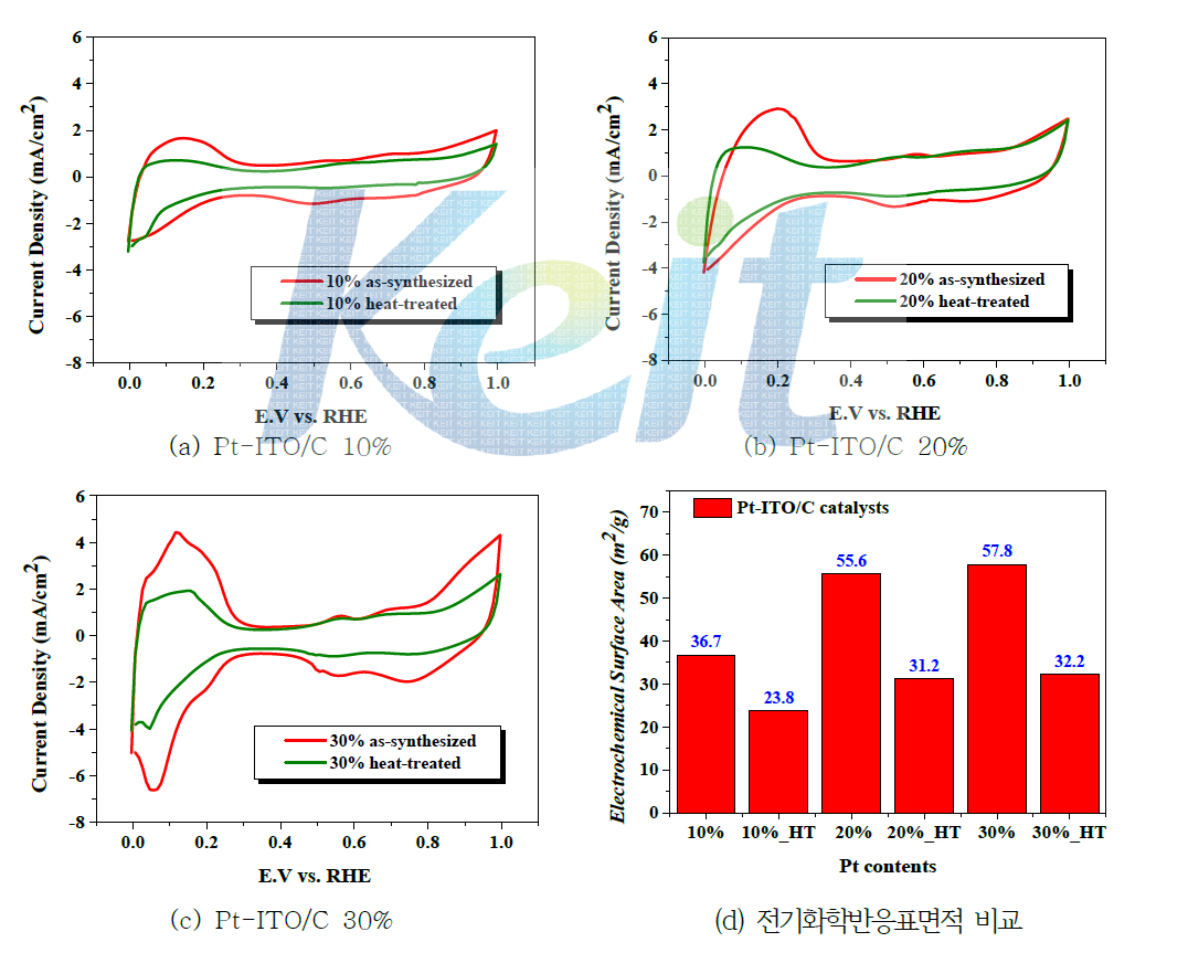 APD Pt-ITO/C 후열처리에 따른 CV 거동 (as-heated/no-grinding)