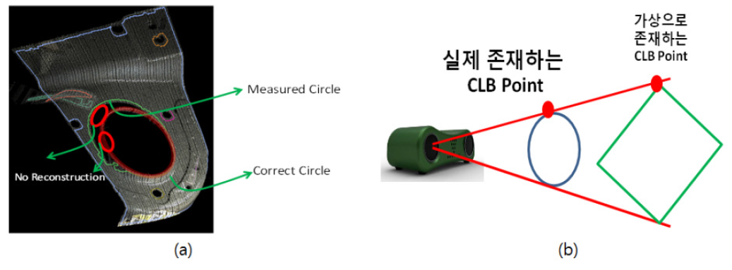 CLB 왜곡(a) 가시성 테스트(b)