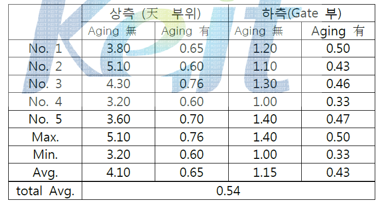 46인치 성형품의 평탄도 측정결과