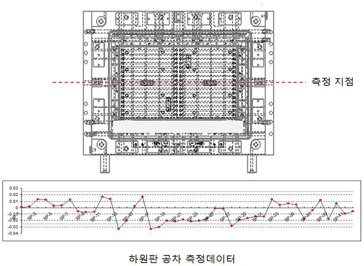 하원판 가공 공차 : ＋2㎛,－3㎛ 이내