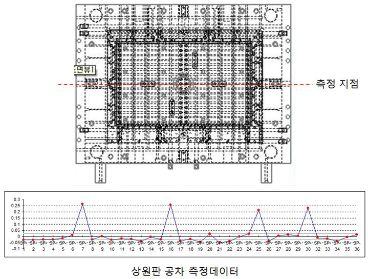 상원판 가공 공차 : ＋3㎛,－5㎛ 이내