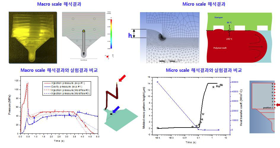 미세패턴 충전 CAE 해석 기법 개발