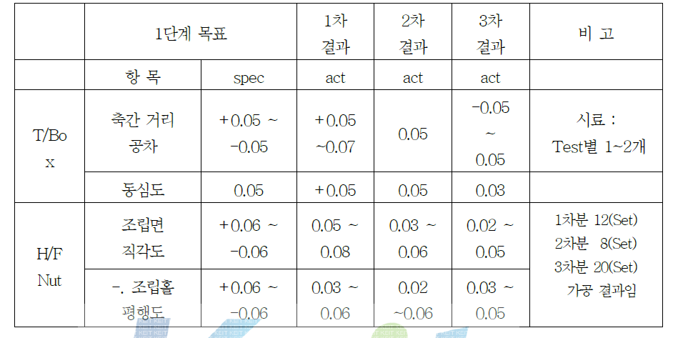 시제품 결과