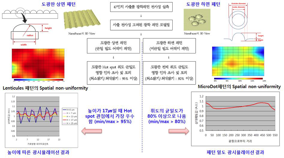 미세 패턴 광학 해석 기법 개발