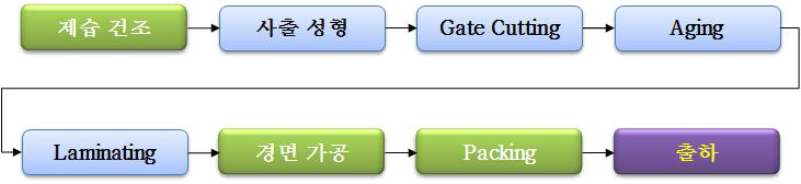 40인치급 양산 공정 사양