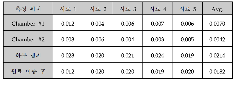 제습건조기 흡습율 측정