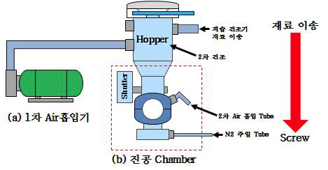 사출기 제습 System 개략도